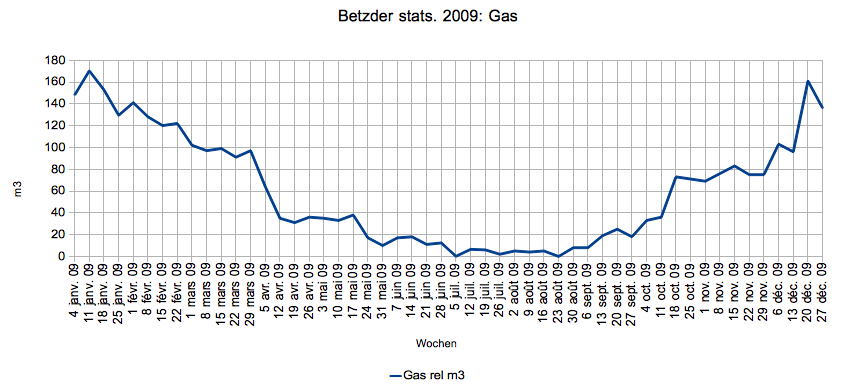 Betzder Gas 2009